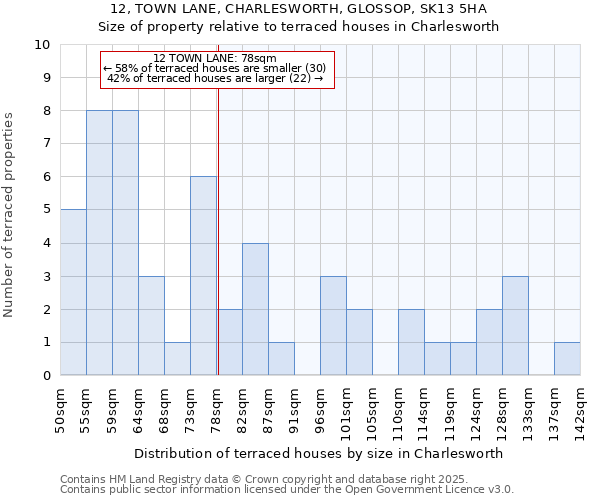 12, TOWN LANE, CHARLESWORTH, GLOSSOP, SK13 5HA: Size of property relative to terraced houses houses in Charlesworth