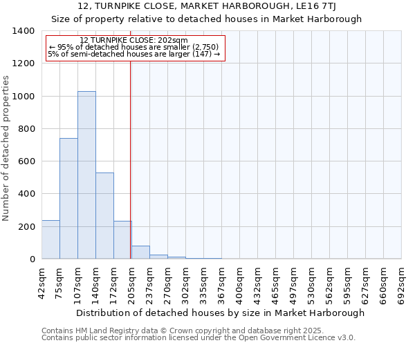 12, TURNPIKE CLOSE, MARKET HARBOROUGH, LE16 7TJ: Size of property relative to detached houses houses in Market Harborough