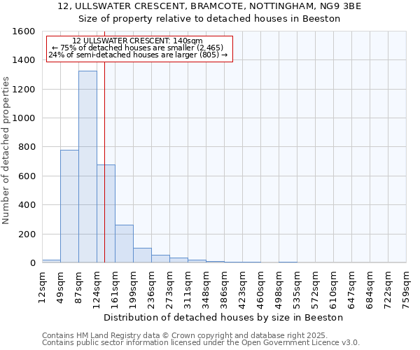 12, ULLSWATER CRESCENT, BRAMCOTE, NOTTINGHAM, NG9 3BE: Size of property relative to detached houses houses in Beeston