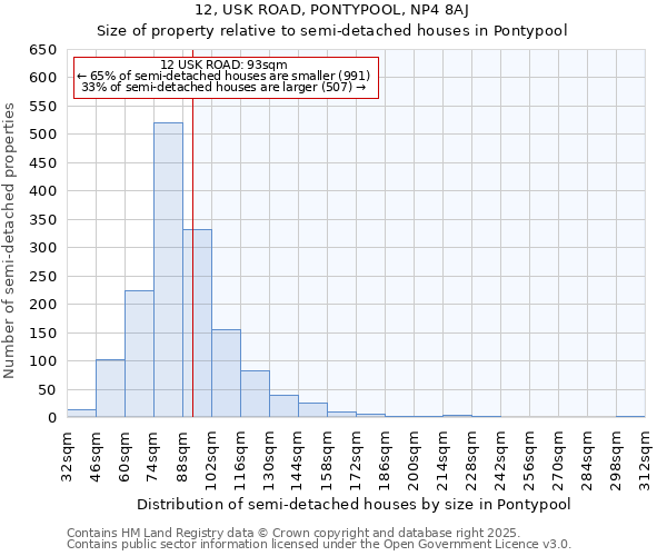 12, USK ROAD, PONTYPOOL, NP4 8AJ: Size of property relative to semi-detached houses houses in Pontypool