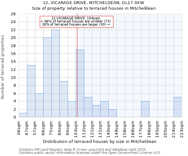 12, VICARAGE DRIVE, MITCHELDEAN, GL17 0XW: Size of property relative to terraced houses houses in Mitcheldean