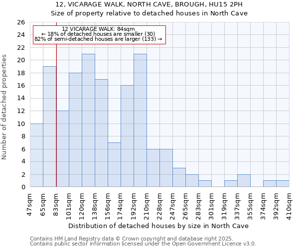 12, VICARAGE WALK, NORTH CAVE, BROUGH, HU15 2PH: Size of property relative to detached houses houses in North Cave