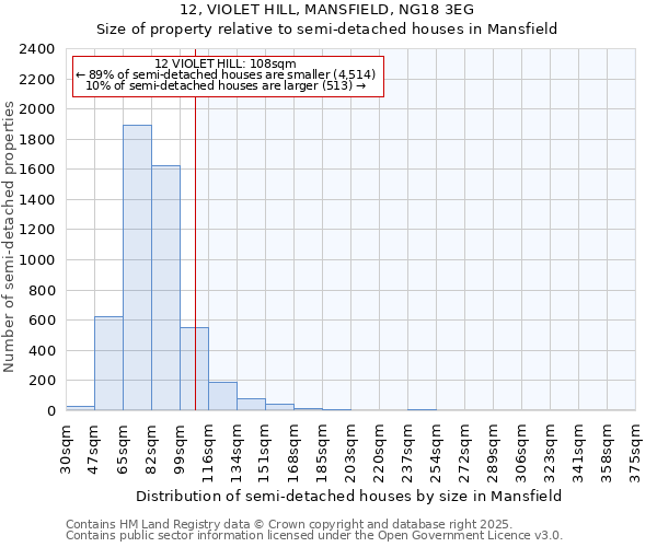 12, VIOLET HILL, MANSFIELD, NG18 3EG: Size of property relative to semi-detached houses houses in Mansfield