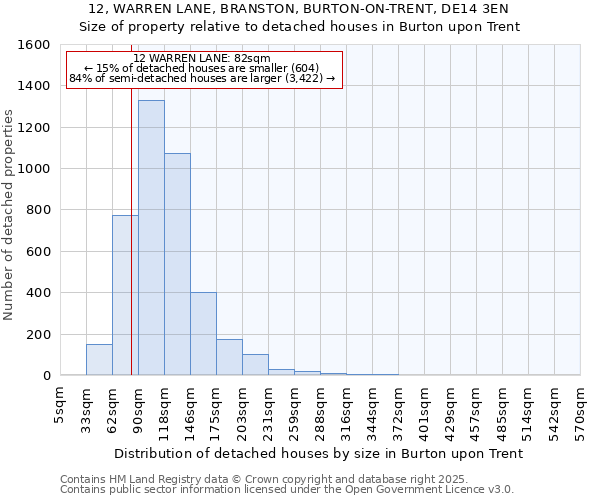 12, WARREN LANE, BRANSTON, BURTON-ON-TRENT, DE14 3EN: Size of property relative to detached houses houses in Burton upon Trent