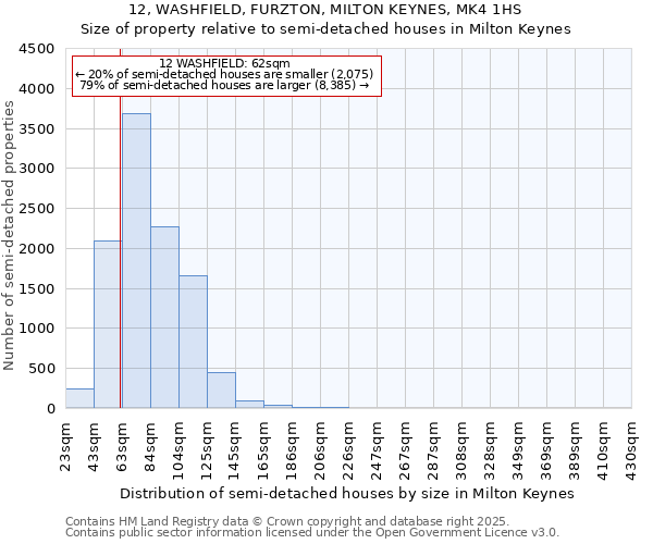 12, WASHFIELD, FURZTON, MILTON KEYNES, MK4 1HS: Size of property relative to semi-detached houses houses in Milton Keynes