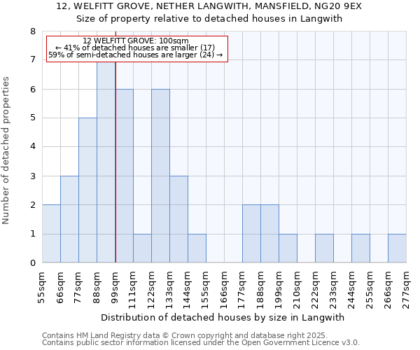 12, WELFITT GROVE, NETHER LANGWITH, MANSFIELD, NG20 9EX: Size of property relative to detached houses houses in Langwith