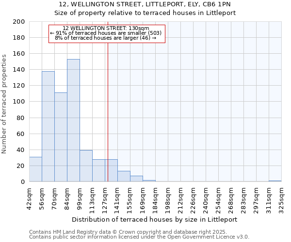12, WELLINGTON STREET, LITTLEPORT, ELY, CB6 1PN: Size of property relative to terraced houses houses in Littleport
