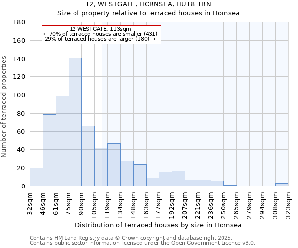 12, WESTGATE, HORNSEA, HU18 1BN: Size of property relative to terraced houses houses in Hornsea