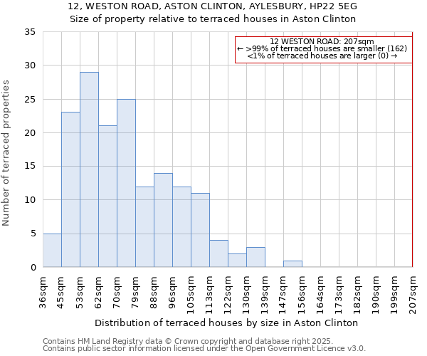 12, WESTON ROAD, ASTON CLINTON, AYLESBURY, HP22 5EG: Size of property relative to terraced houses houses in Aston Clinton