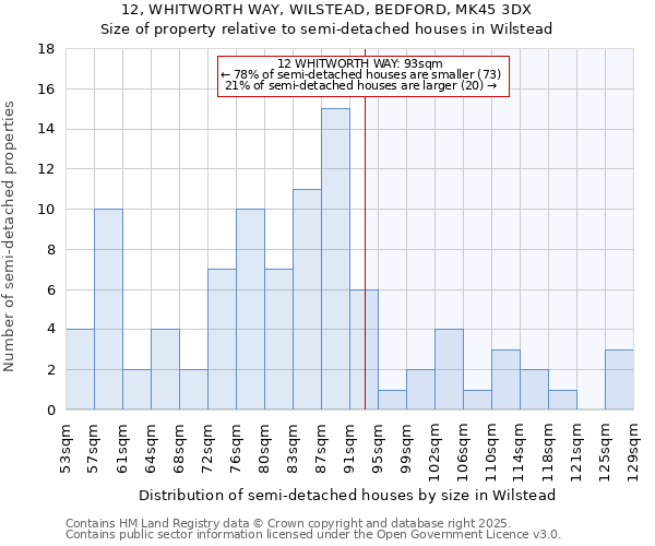 12, WHITWORTH WAY, WILSTEAD, BEDFORD, MK45 3DX: Size of property relative to semi-detached houses houses in Wilstead