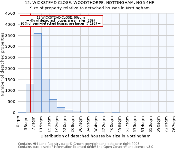 12, WICKSTEAD CLOSE, WOODTHORPE, NOTTINGHAM, NG5 4HF: Size of property relative to detached houses houses in Nottingham