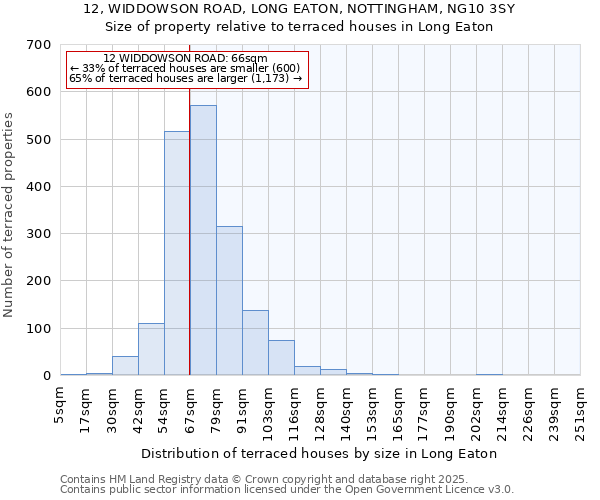 12, WIDDOWSON ROAD, LONG EATON, NOTTINGHAM, NG10 3SY: Size of property relative to terraced houses houses in Long Eaton