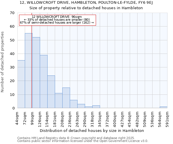 12, WILLOWCROFT DRIVE, HAMBLETON, POULTON-LE-FYLDE, FY6 9EJ: Size of property relative to detached houses houses in Hambleton