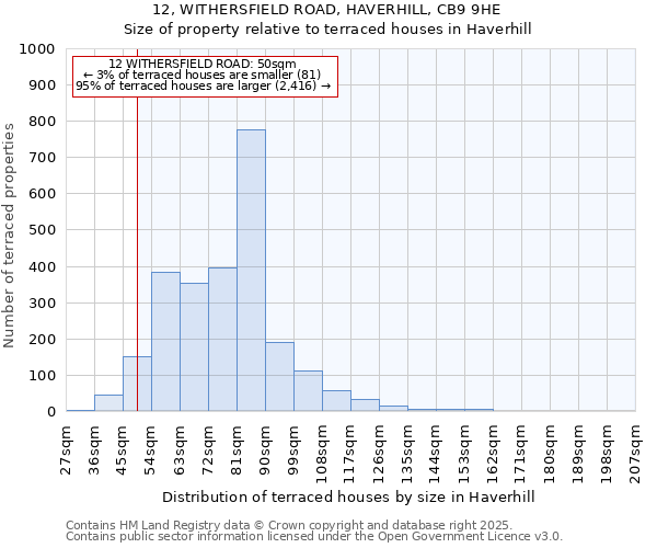 12, WITHERSFIELD ROAD, HAVERHILL, CB9 9HE: Size of property relative to terraced houses houses in Haverhill