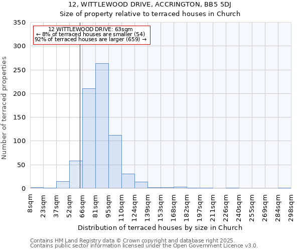 12, WITTLEWOOD DRIVE, ACCRINGTON, BB5 5DJ: Size of property relative to terraced houses houses in Church