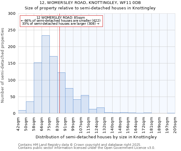 12, WOMERSLEY ROAD, KNOTTINGLEY, WF11 0DB: Size of property relative to semi-detached houses houses in Knottingley