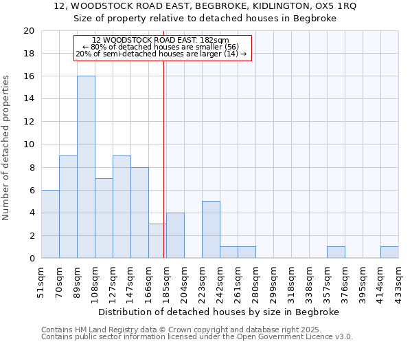 12, WOODSTOCK ROAD EAST, BEGBROKE, KIDLINGTON, OX5 1RQ: Size of property relative to detached houses houses in Begbroke