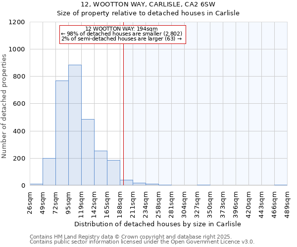 12, WOOTTON WAY, CARLISLE, CA2 6SW: Size of property relative to detached houses houses in Carlisle