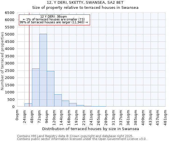 12, Y DERI, SKETTY, SWANSEA, SA2 8ET: Size of property relative to terraced houses houses in Swansea