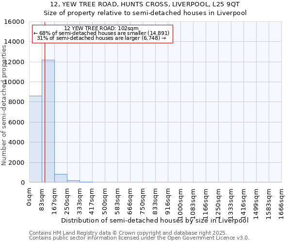 12, YEW TREE ROAD, HUNTS CROSS, LIVERPOOL, L25 9QT: Size of property relative to semi-detached houses houses in Liverpool