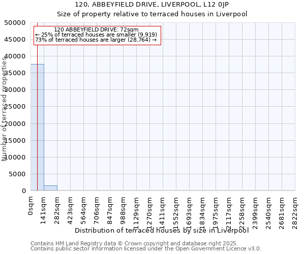120, ABBEYFIELD DRIVE, LIVERPOOL, L12 0JP: Size of property relative to terraced houses houses in Liverpool