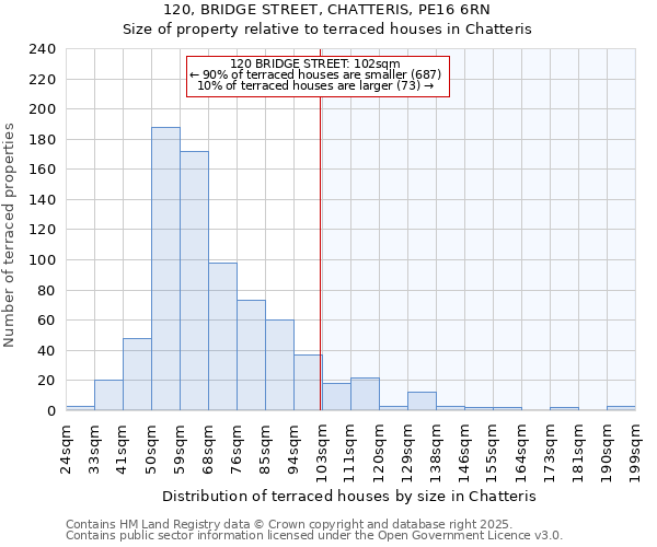 120, BRIDGE STREET, CHATTERIS, PE16 6RN: Size of property relative to terraced houses houses in Chatteris