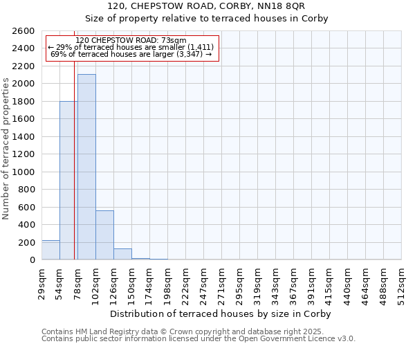 120, CHEPSTOW ROAD, CORBY, NN18 8QR: Size of property relative to terraced houses houses in Corby