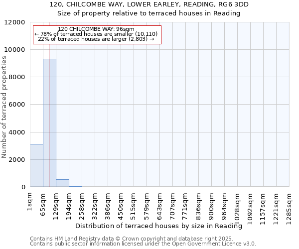 120, CHILCOMBE WAY, LOWER EARLEY, READING, RG6 3DD: Size of property relative to terraced houses houses in Reading