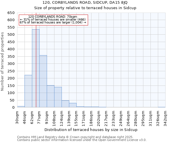 120, CORBYLANDS ROAD, SIDCUP, DA15 8JQ: Size of property relative to terraced houses houses in Sidcup