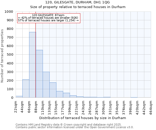 120, GILESGATE, DURHAM, DH1 1QG: Size of property relative to terraced houses houses in Durham