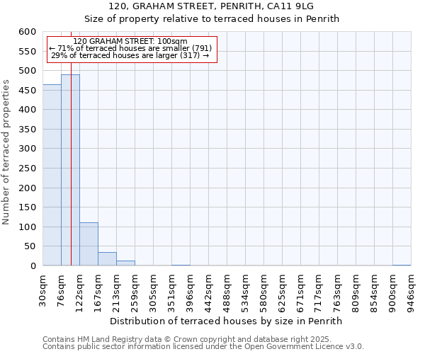 120, GRAHAM STREET, PENRITH, CA11 9LG: Size of property relative to terraced houses houses in Penrith