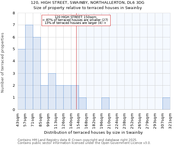 120, HIGH STREET, SWAINBY, NORTHALLERTON, DL6 3DG: Size of property relative to terraced houses houses in Swainby