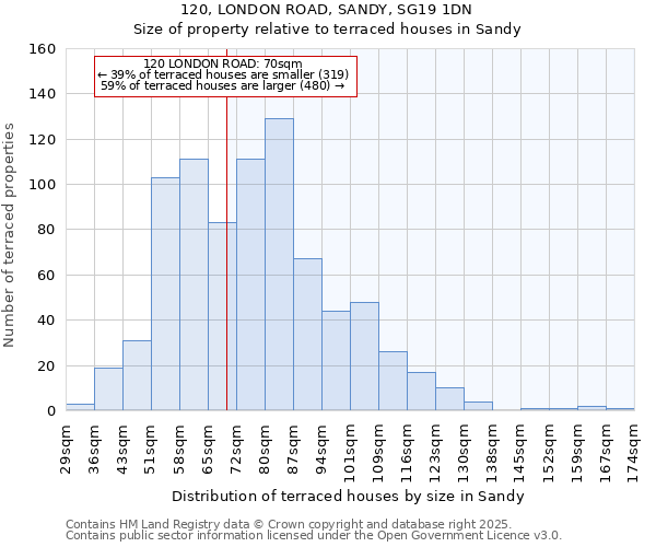 120, LONDON ROAD, SANDY, SG19 1DN: Size of property relative to terraced houses houses in Sandy