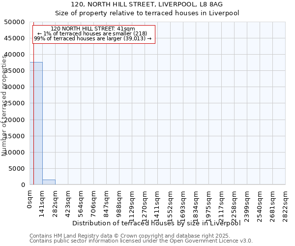 120, NORTH HILL STREET, LIVERPOOL, L8 8AG: Size of property relative to terraced houses houses in Liverpool