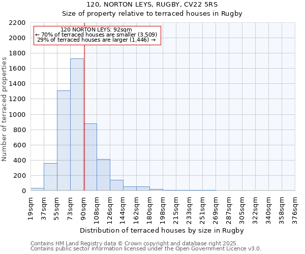 120, NORTON LEYS, RUGBY, CV22 5RS: Size of property relative to terraced houses houses in Rugby