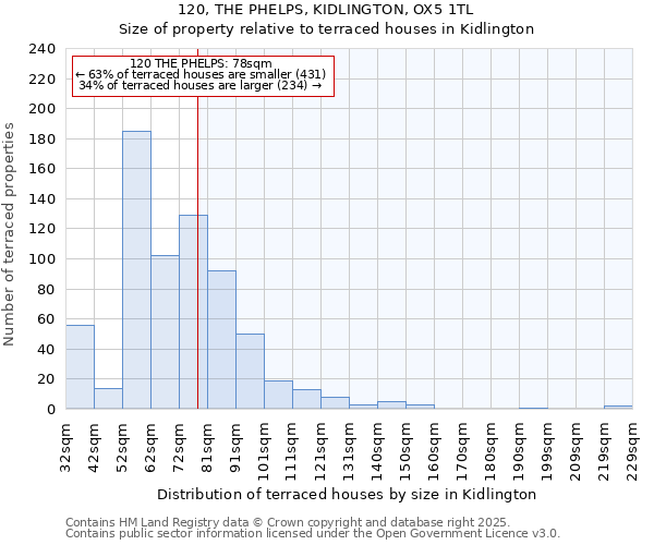 120, THE PHELPS, KIDLINGTON, OX5 1TL: Size of property relative to terraced houses houses in Kidlington