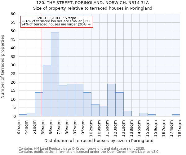 120, THE STREET, PORINGLAND, NORWICH, NR14 7LA: Size of property relative to terraced houses houses in Poringland