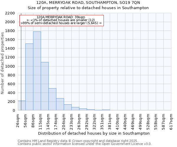 120A, MERRYOAK ROAD, SOUTHAMPTON, SO19 7QN: Size of property relative to detached houses houses in Southampton