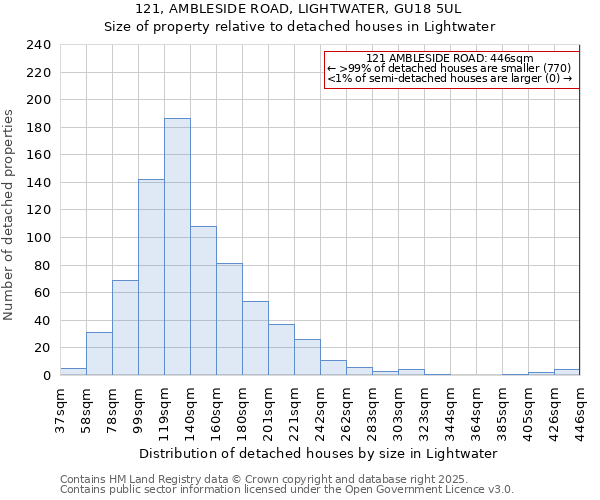 121, AMBLESIDE ROAD, LIGHTWATER, GU18 5UL: Size of property relative to detached houses houses in Lightwater