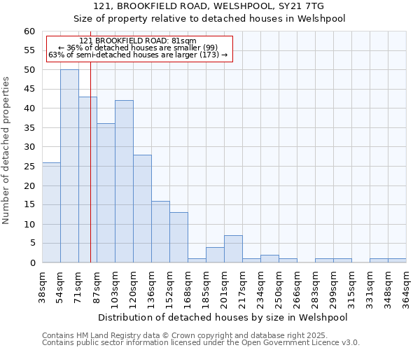 121, BROOKFIELD ROAD, WELSHPOOL, SY21 7TG: Size of property relative to detached houses houses in Welshpool