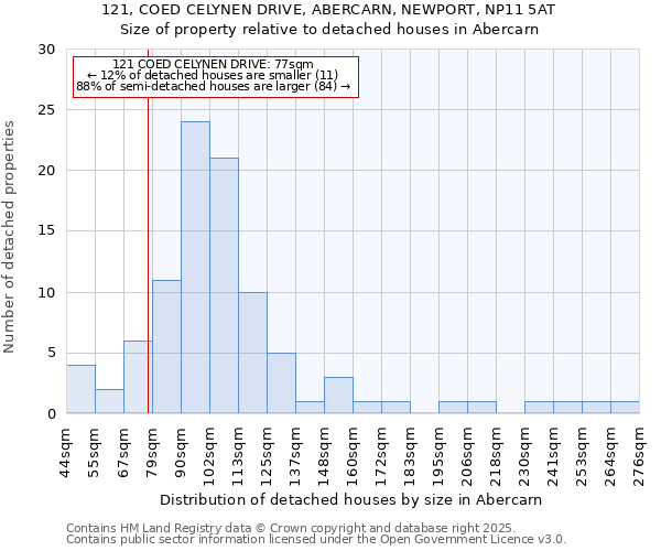 121, COED CELYNEN DRIVE, ABERCARN, NEWPORT, NP11 5AT: Size of property relative to detached houses houses in Abercarn