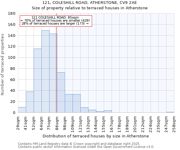 121, COLESHILL ROAD, ATHERSTONE, CV9 2AE: Size of property relative to terraced houses houses in Atherstone