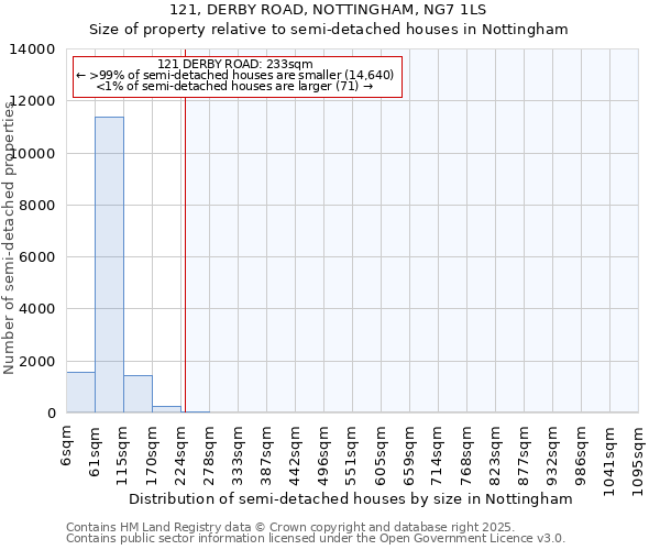121, DERBY ROAD, NOTTINGHAM, NG7 1LS: Size of property relative to semi-detached houses houses in Nottingham