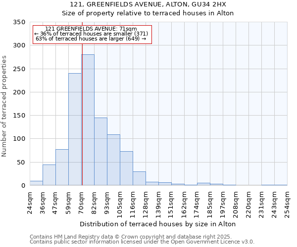 121, GREENFIELDS AVENUE, ALTON, GU34 2HX: Size of property relative to terraced houses houses in Alton