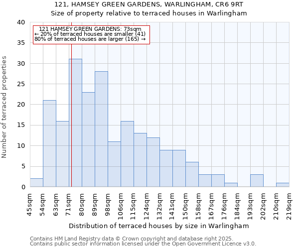 121, HAMSEY GREEN GARDENS, WARLINGHAM, CR6 9RT: Size of property relative to terraced houses houses in Warlingham