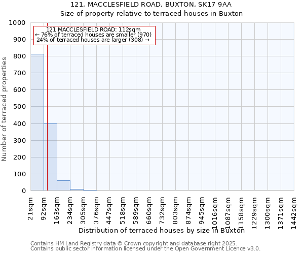121, MACCLESFIELD ROAD, BUXTON, SK17 9AA: Size of property relative to terraced houses houses in Buxton