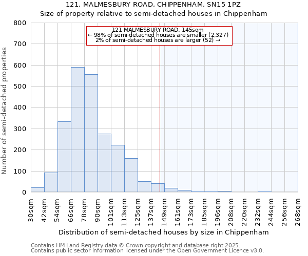 121, MALMESBURY ROAD, CHIPPENHAM, SN15 1PZ: Size of property relative to semi-detached houses houses in Chippenham