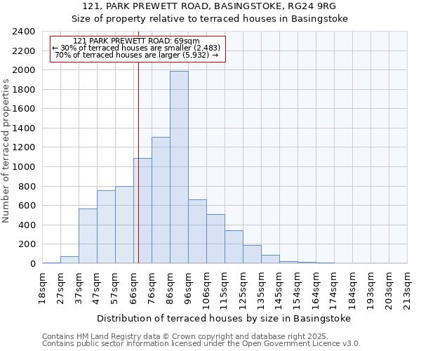 121, PARK PREWETT ROAD, BASINGSTOKE, RG24 9RG: Size of property relative to terraced houses houses in Basingstoke