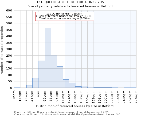 121, QUEEN STREET, RETFORD, DN22 7DA: Size of property relative to terraced houses houses in Retford