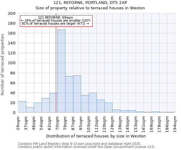 121, REFORNE, PORTLAND, DT5 2AP: Size of property relative to terraced houses houses in Weston